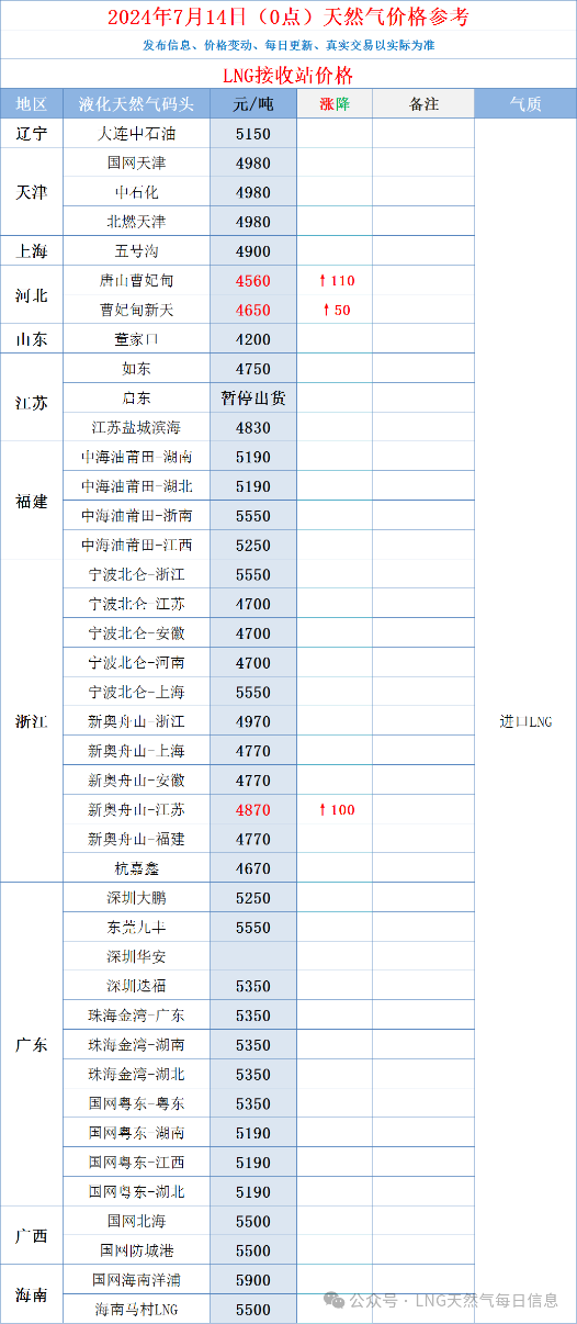 LNG价格窄幅波动！(图1)